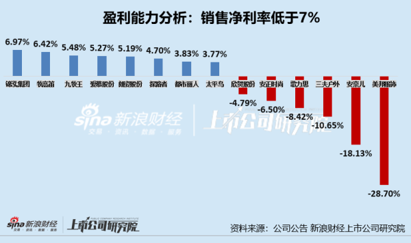 股票配资网首页官网 服饰年报|过半数公司净利率不足7% 美邦服饰、安奈儿、三夫户外净利率垫底