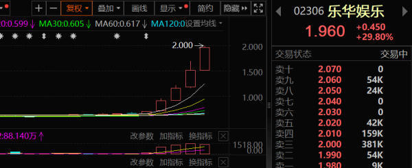 安全股票配资公司 暴涨200%！“王一博”，突然刷屏！